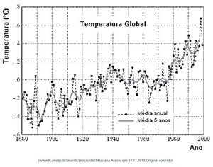 variação da temperatura global