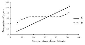 gráfico da variação da temperatura corporal