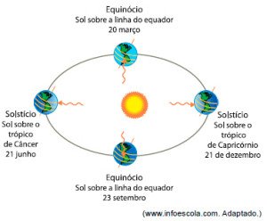 equinócio e solstício