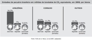 Emissões da pecuária brasileira em milhões de toneladas de CO equivalente, em 2008, por bioma